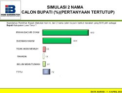 Survei Terbaru Indo Barometer : Irwan Bachri Syam 52.2 Persen, Budiman Hakim 33.4 Persen di Pilkada Luwu Timur 2024