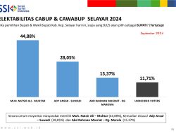 Hasil Survei SSI, Paslon Muh Natsir Ali – Muhtar Unggul di Pilkada Selayar