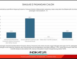 Andi Sudirman-Fatma 63 Persen dan Danny Pomanto-Azhar 17 Persen  di Survey Indikator.Pengamat: Sangat Sulit Terkejar