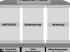 Ontologi, Epistemologi dan Aksiologi