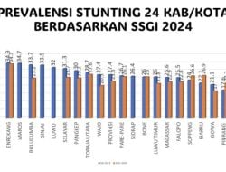 Bulukumba Sukses Turunkan Angka Stunting Sebesar 8,5 Persen